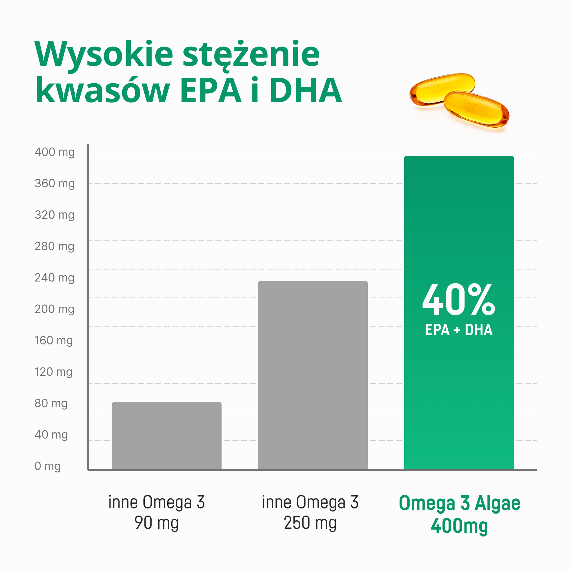 Omega 3 Algae - wegańskie DHA i EPA z mikroalg