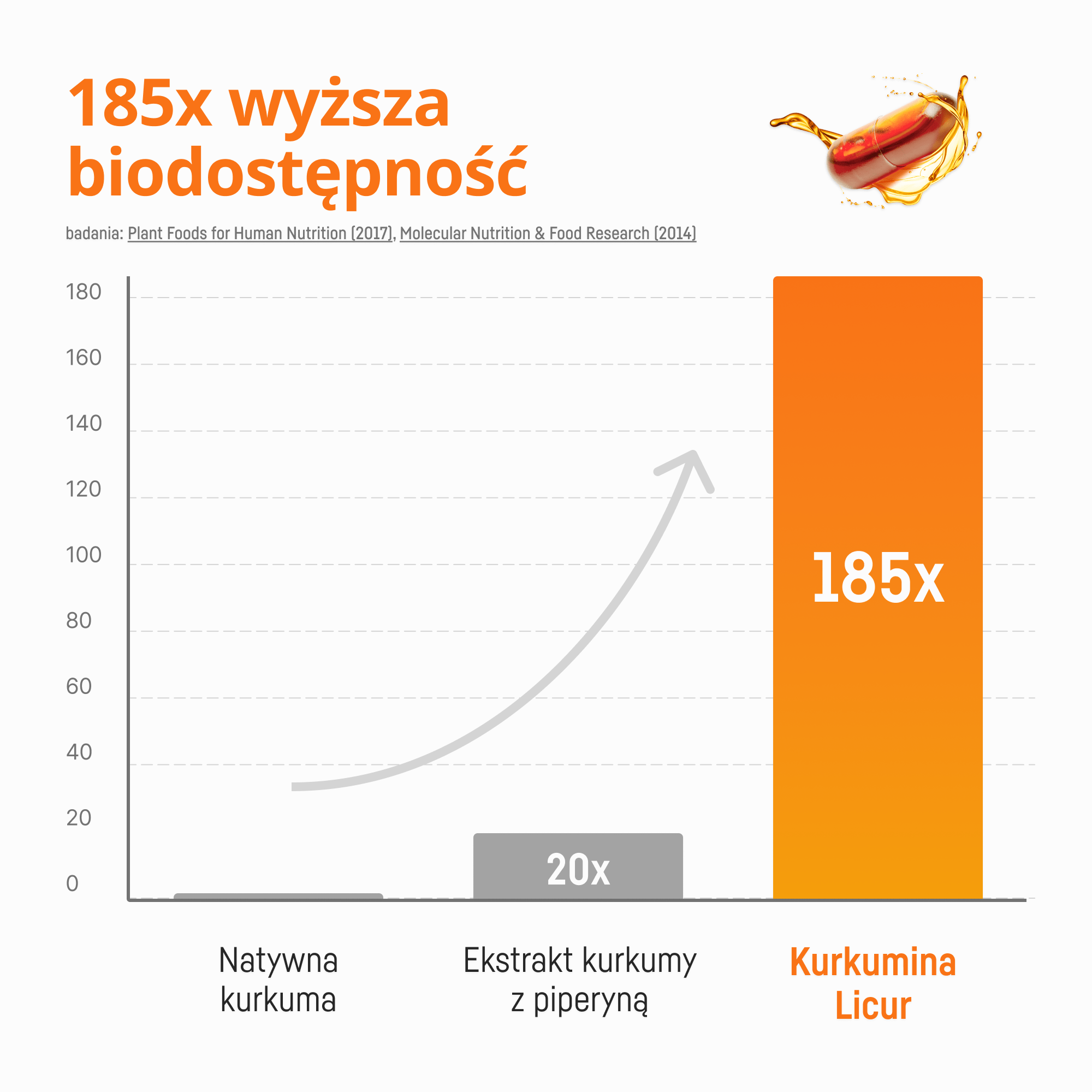 Płynna kurkumina Licur Max 60 -najwyższa przyswajalność
